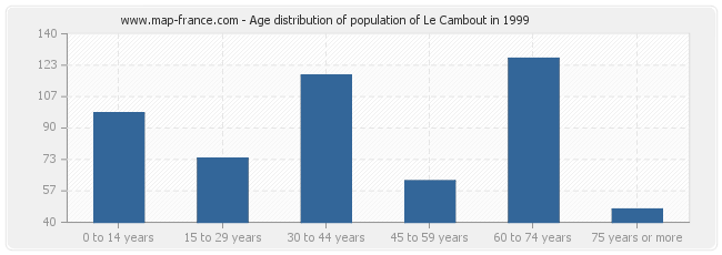 Age distribution of population of Le Cambout in 1999